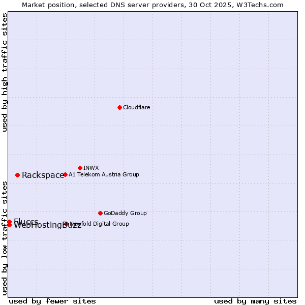Market position of Rackspace vs. Fluccs vs. WebHostingBuzz