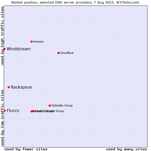 Market position of Rackspace vs. Fluccs vs. Windstream