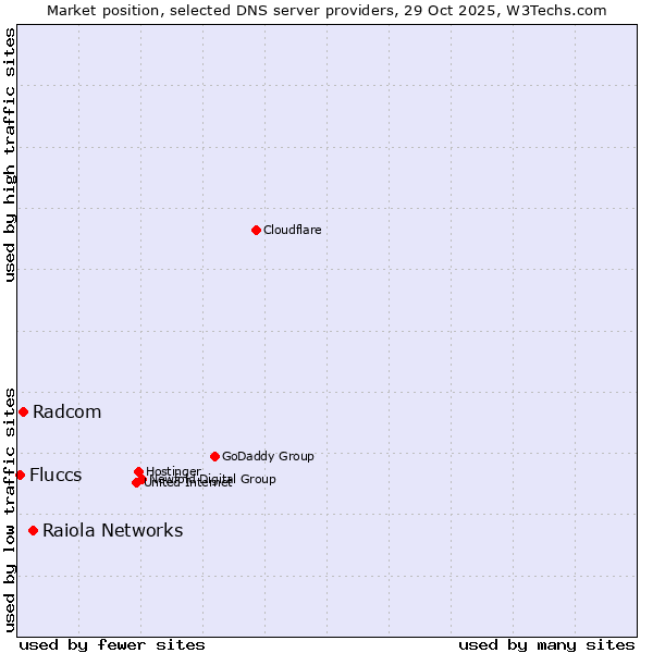Market position of Raiola Networks vs. Radcom vs. Fluccs
