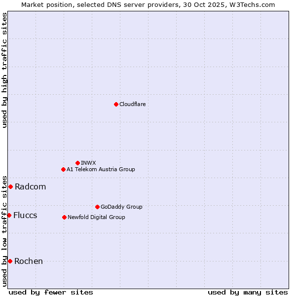 Market position of Radcom vs. Rochen vs. Fluccs