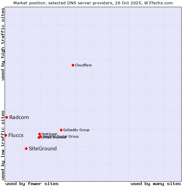 Market position of SiteGround vs. Radcom vs. Fluccs