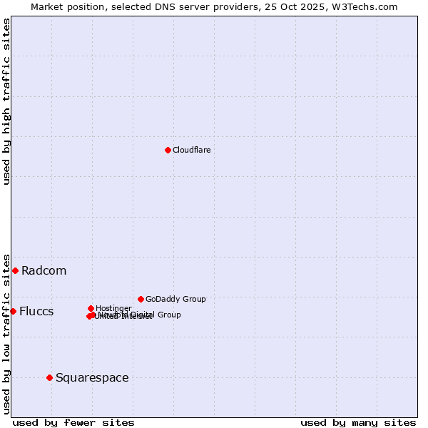 Market position of Squarespace vs. Radcom vs. Fluccs