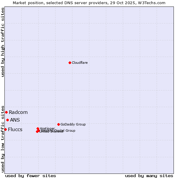 Market position of ANS vs. Radcom vs. Fluccs