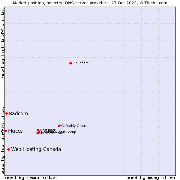 Market position of Web Hosting Canada vs. Radcom vs. Fluccs