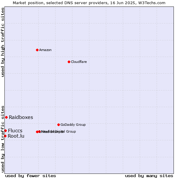 Market position of Raidboxes vs. Fluccs vs. Root.lu