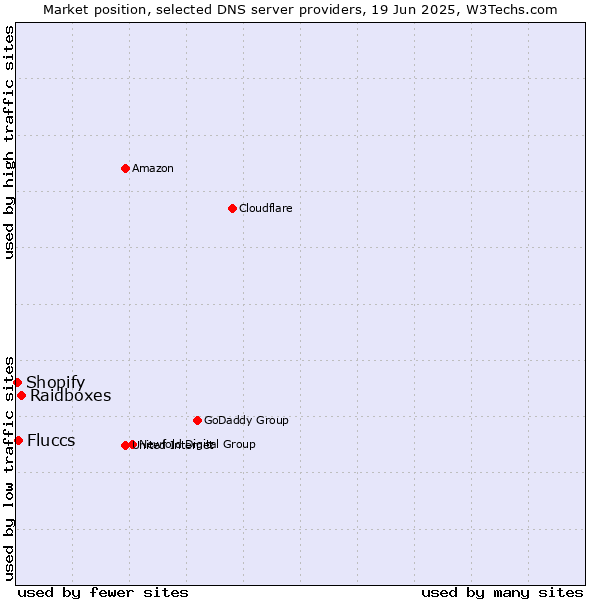 Market position of Raidboxes vs. Fluccs vs. Shopify