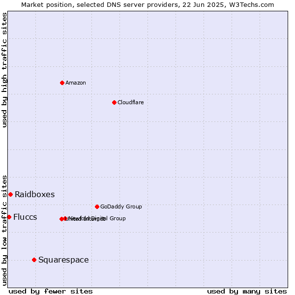 Market position of Squarespace vs. Raidboxes vs. Fluccs