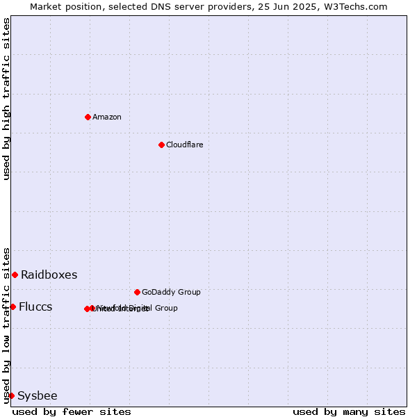 Market position of Raidboxes vs. Fluccs vs. Sysbee