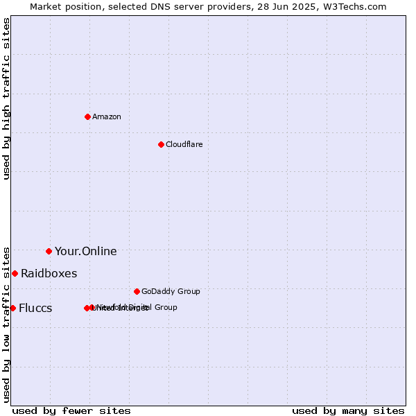 Market position of Your.Online vs. Raidboxes vs. Fluccs