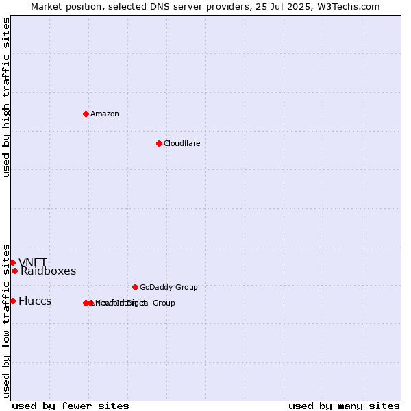 Market position of Raidboxes vs. Fluccs vs. VNET