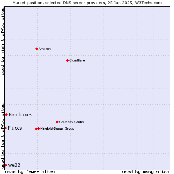 Market position of Raidboxes vs. we22 vs. Fluccs