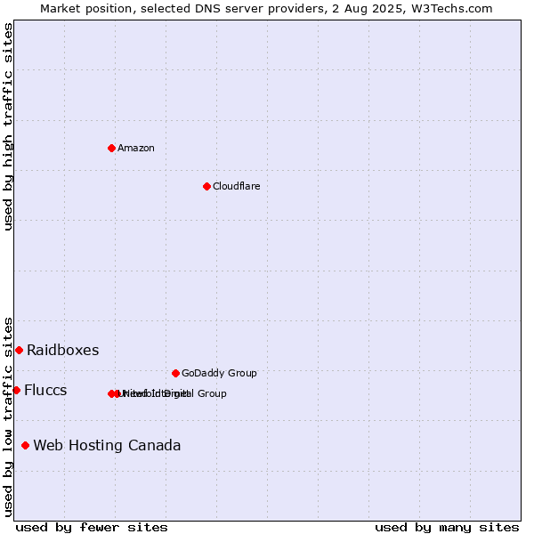 Market position of Web Hosting Canada vs. Raidboxes vs. Fluccs