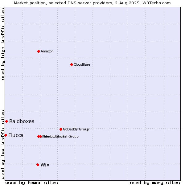 Market position of Wix vs. Raidboxes vs. Fluccs
