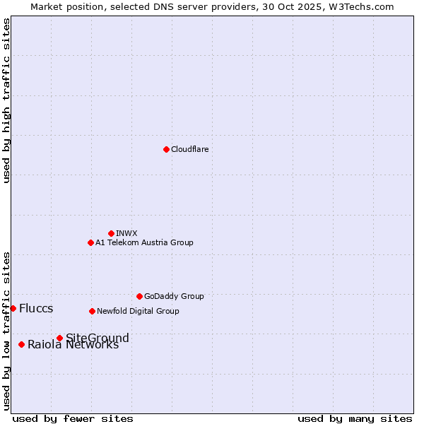 Market position of SiteGround vs. Raiola Networks vs. Fluccs