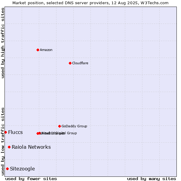 Market position of Raiola Networks vs. Sitezoogle vs. Fluccs