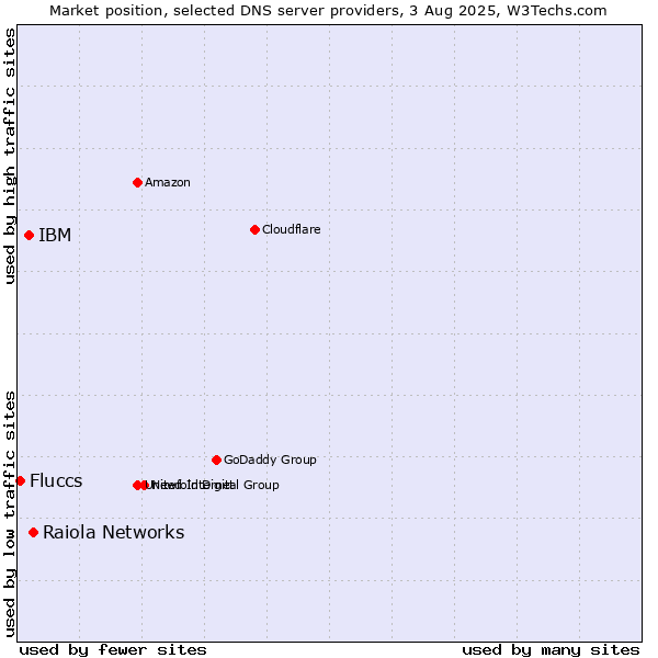 Market position of Raiola Networks vs. IBM vs. Fluccs