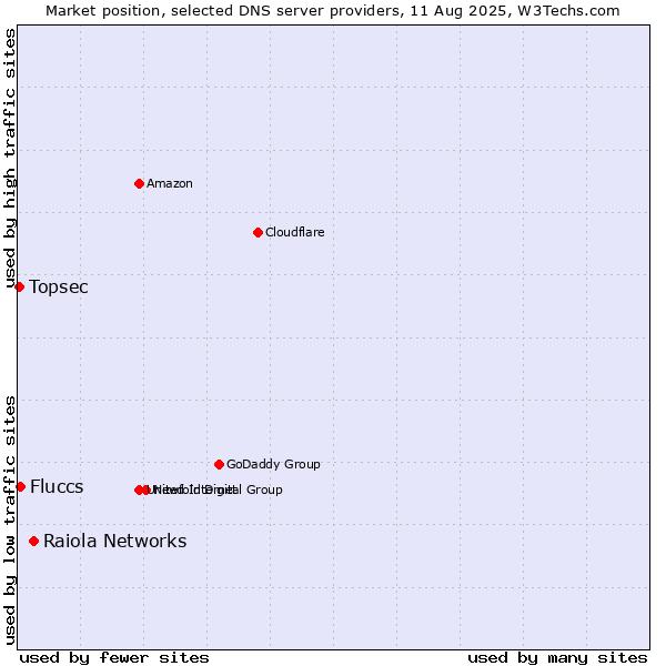 Market position of Raiola Networks vs. Fluccs vs. Topsec