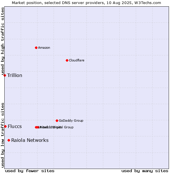 Market position of Raiola Networks vs. Fluccs vs. Trillion