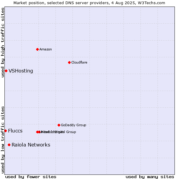 Market position of Raiola Networks vs. VSHosting vs. Fluccs