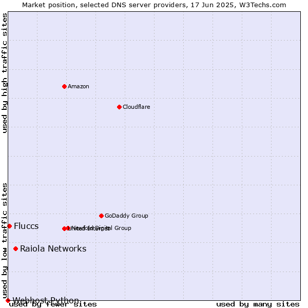Market position of Raiola Networks vs. Fluccs vs. Webhost Python