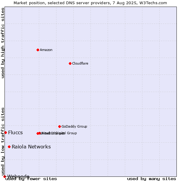 Market position of Raiola Networks vs. Fluccs vs. Webnode