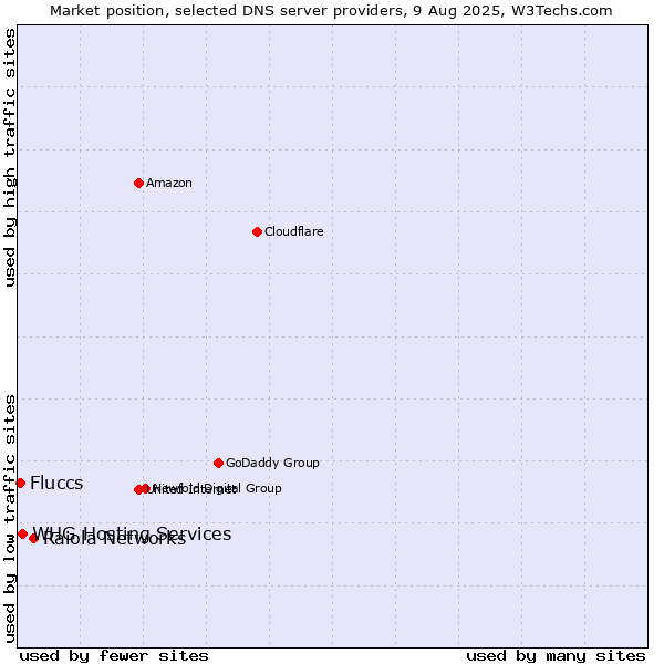 Market position of Raiola Networks vs. Fluccs vs. WHG Hosting Services