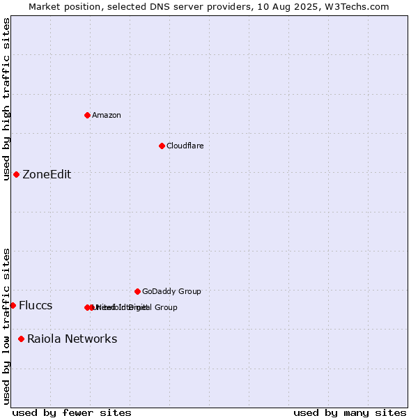 Market position of Raiola Networks vs. ZoneEdit vs. Fluccs