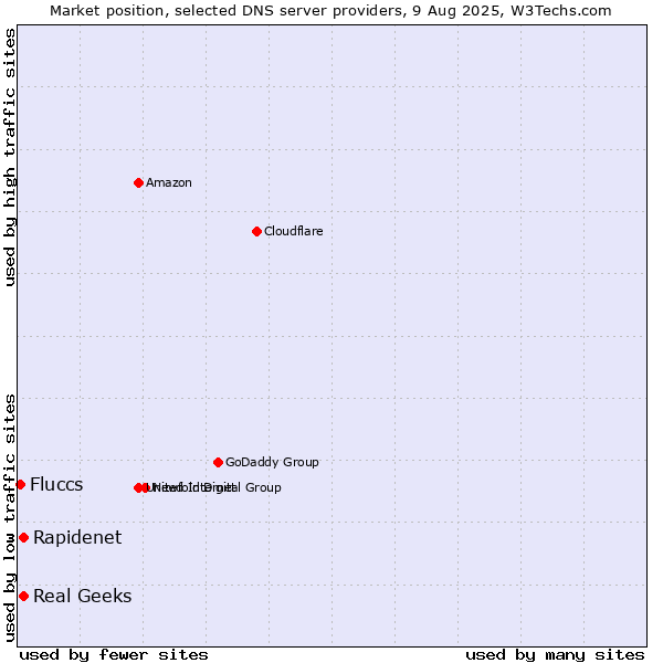 Market position of Rapidenet vs. Real Geeks vs. Fluccs