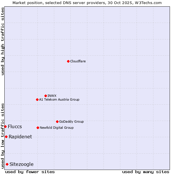 Market position of Sitezoogle vs. Rapidenet vs. Fluccs