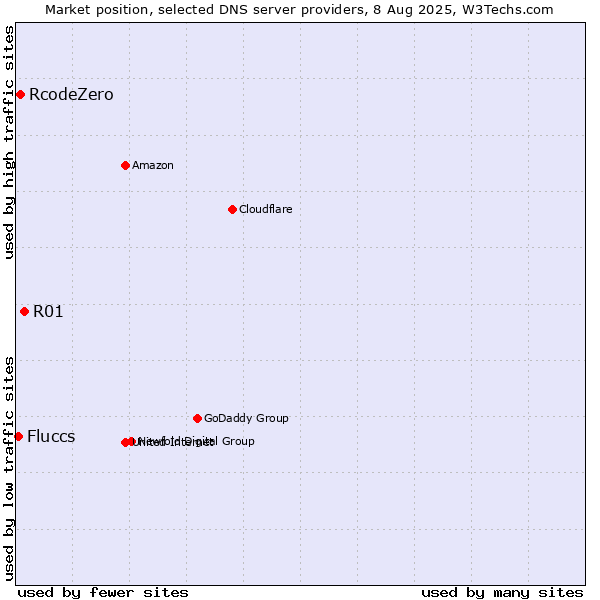 Market position of R01 vs. RcodeZero vs. Fluccs