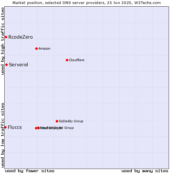 Market position of Serverel vs. RcodeZero vs. Fluccs