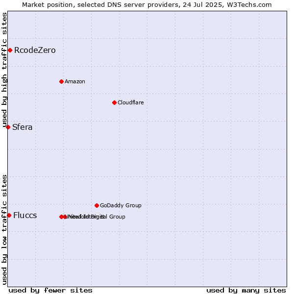 Market position of RcodeZero vs. Fluccs vs. Sfera