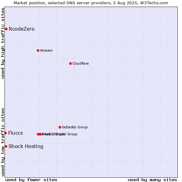 Market position of RcodeZero vs. Shock Hosting vs. Fluccs