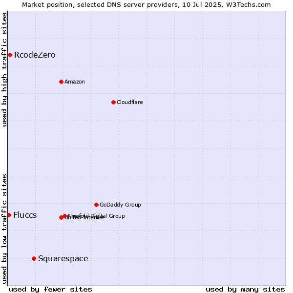 Market position of Squarespace vs. RcodeZero vs. Fluccs