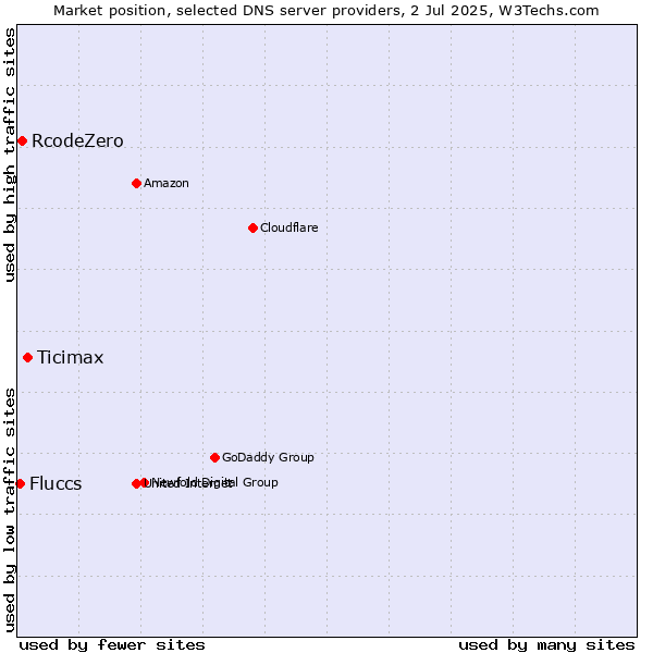 Market position of Ticimax vs. RcodeZero vs. Fluccs