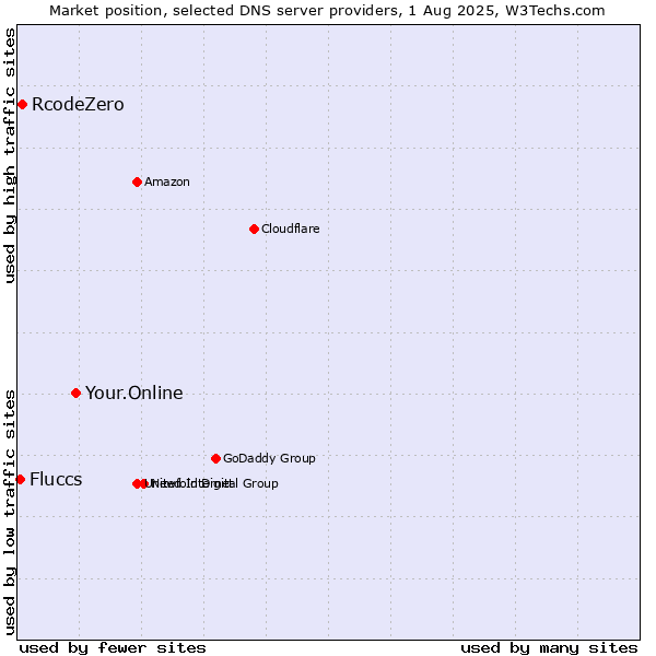 Market position of Your.Online vs. RcodeZero vs. Fluccs