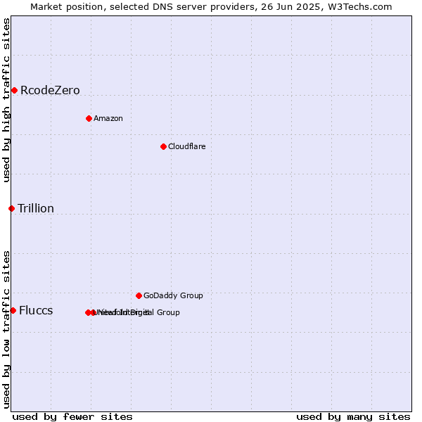 Market position of RcodeZero vs. Fluccs vs. Trillion