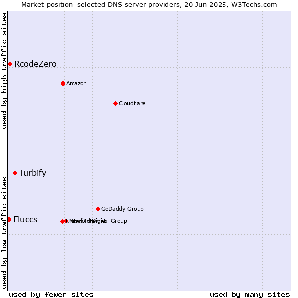 Market position of Turbify vs. RcodeZero vs. Fluccs