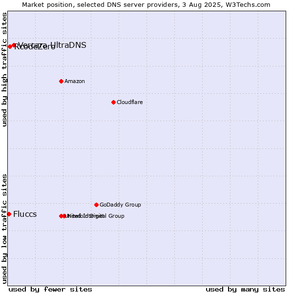 Market position of Vercara UltraDNS vs. RcodeZero vs. Fluccs