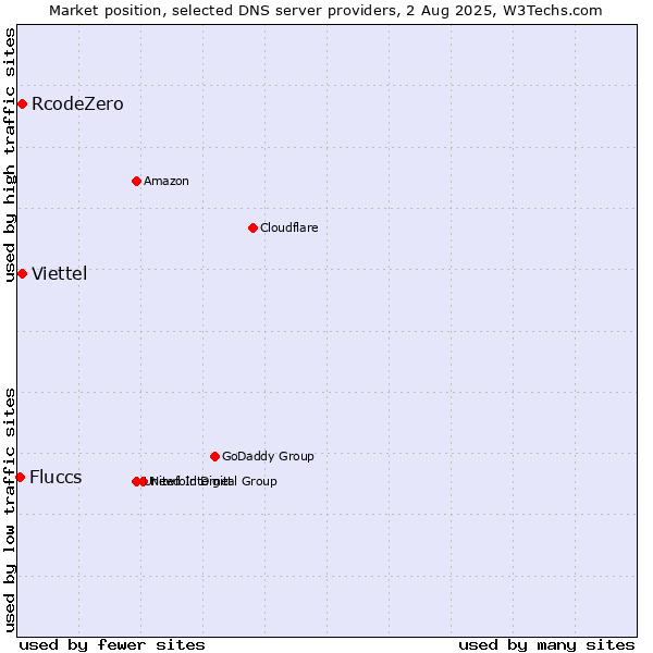 Market position of Viettel vs. RcodeZero vs. Fluccs