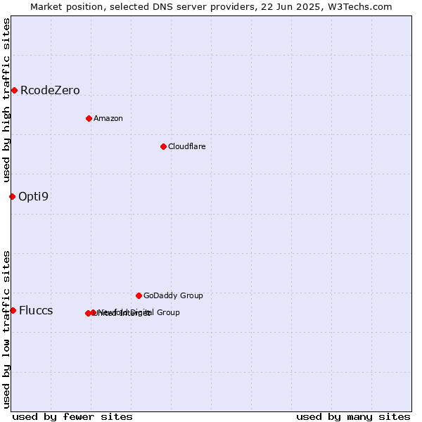 Market position of RcodeZero vs. Fluccs vs. Opti9