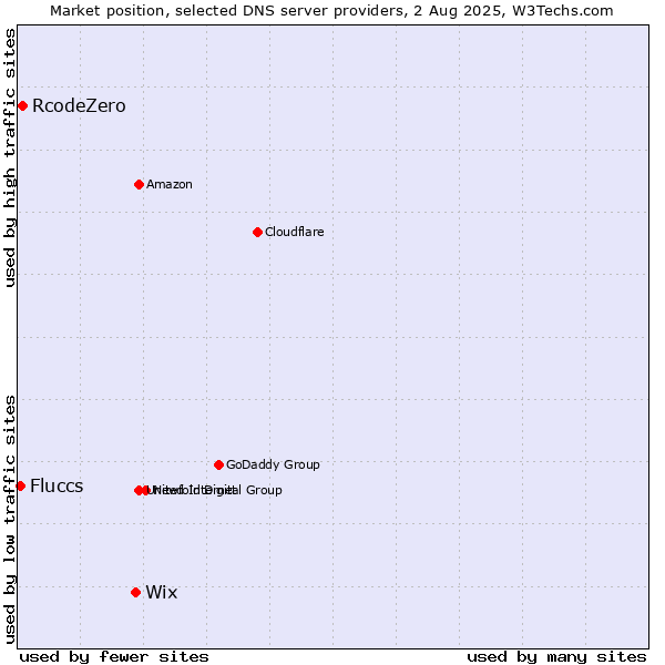 Market position of Wix vs. RcodeZero vs. Fluccs