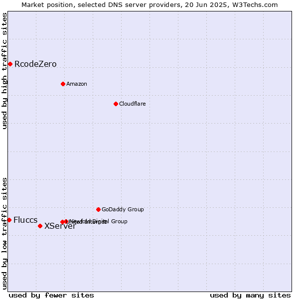 Market position of XServer vs. RcodeZero vs. Fluccs