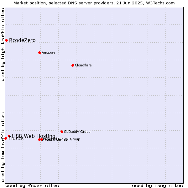Market position of H88 Web Hosting vs. RcodeZero vs. Fluccs