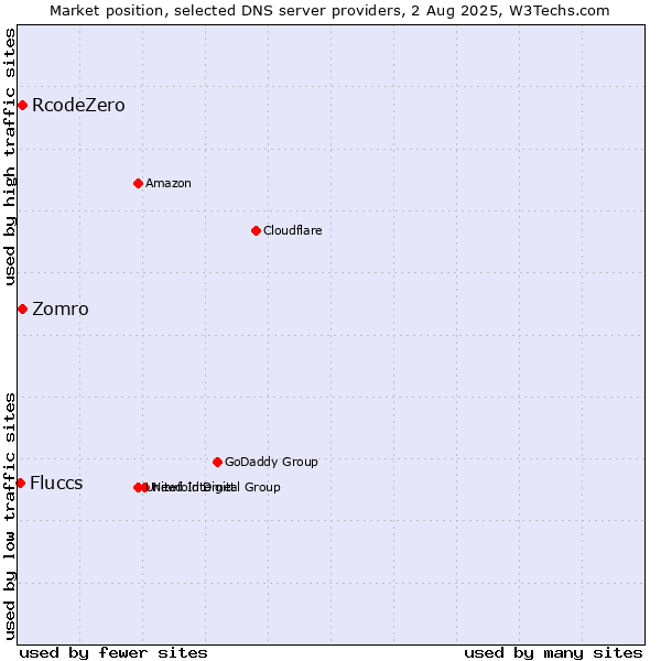 Market position of Zomro vs. RcodeZero vs. Fluccs