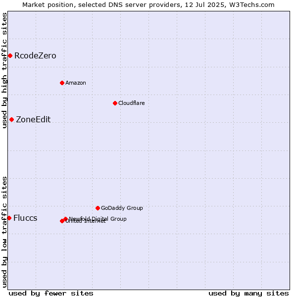 Market position of ZoneEdit vs. RcodeZero vs. Fluccs