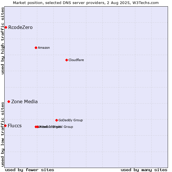 Market position of Zone Media vs. RcodeZero vs. Fluccs