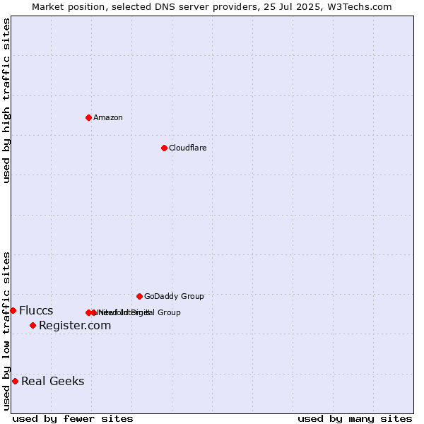Market position of Register.com vs. Real Geeks vs. Fluccs