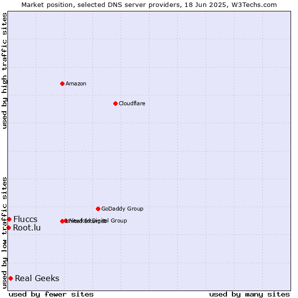 Market position of Real Geeks vs. Fluccs vs. Root.lu