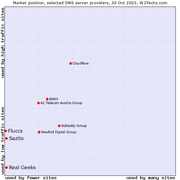 Market position of Sazito vs. Real Geeks vs. Fluccs